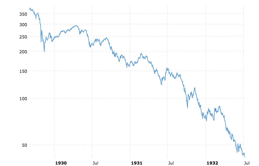Chart of Dow Jones 1929 Crash through 1930s